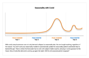 Seasonality with Covid