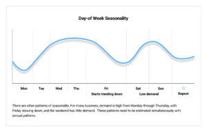 Day-of Week Seasonality