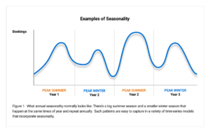 Examples of Seasonality