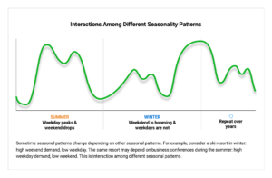 Interactions Among Different Seasonality Patterns